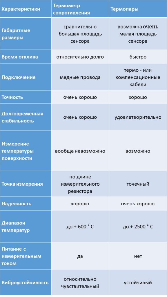 Анализ термопар и термометров сопротивления